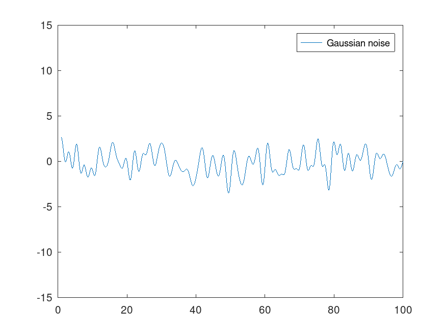 Image gaussiannoise